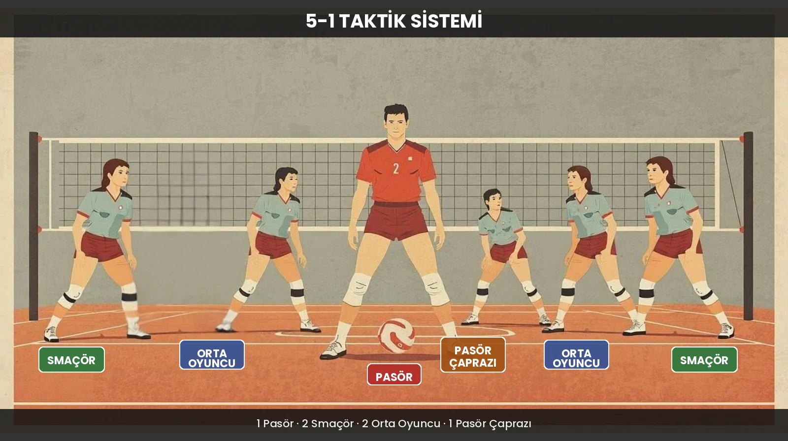 Voleybol 5-1 taktik sistemi: sahada V formasyonunda dizilen altı oyuncunun mevki etiketleriyle retro illüstrasyonu